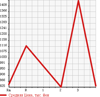 Аукционная статистика: График изменения цены ISUZU FORWARD 1998 FRR33G4 в зависимости от аукционных оценок