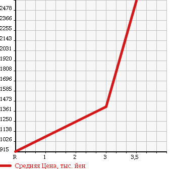 Аукционная статистика: График изменения цены ISUZU FORWARD 1999 FRR33G4 в зависимости от аукционных оценок