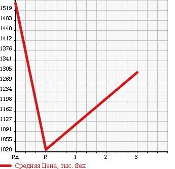 Аукционная статистика: График изменения цены ISUZU FORWARD 1996 FRR33H2G в зависимости от аукционных оценок