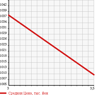 Аукционная статистика: График изменения цены ISUZU FORWARD 1998 FRR33H4 в зависимости от аукционных оценок