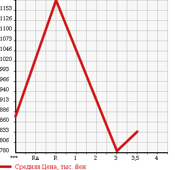 Аукционная статистика: График изменения цены ISUZU FORWARD 1999 FRR33H4 в зависимости от аукционных оценок