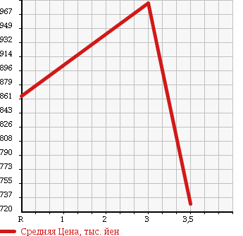Аукционная статистика: График изменения цены ISUZU FORWARD 2003 FRR33H4 в зависимости от аукционных оценок