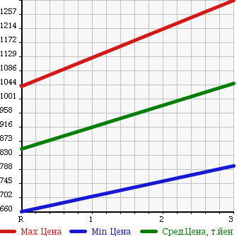 Аукционная статистика: График изменения цены ISUZU FORWARD 1996 FRR33K1G в зависимости от аукционных оценок