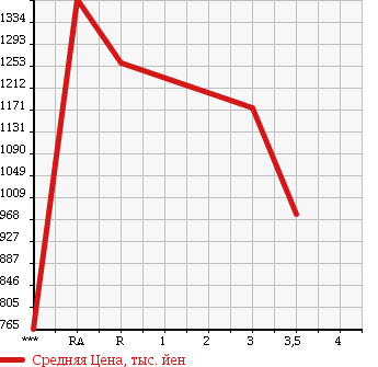 Аукционная статистика: График изменения цены ISUZU FORWARD 1996 FRR33K2G в зависимости от аукционных оценок