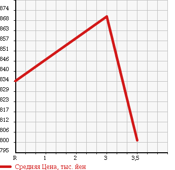 Аукционная статистика: График изменения цены ISUZU FORWARD 1997 FRR33K3 в зависимости от аукционных оценок