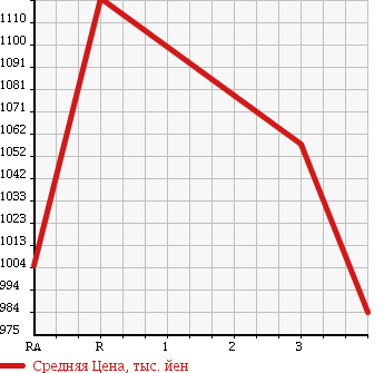 Аукционная статистика: График изменения цены ISUZU FORWARD 1997 FRR33K4 в зависимости от аукционных оценок