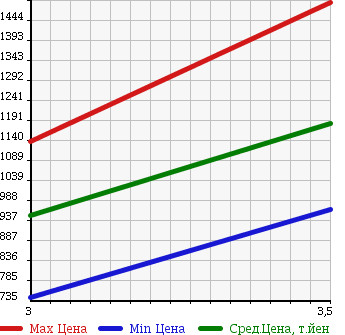 Аукционная статистика: График изменения цены ISUZU FORWARD 1999 FRR33K4 в зависимости от аукционных оценок