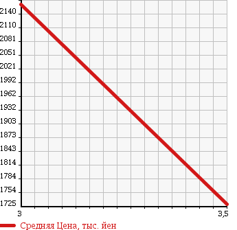 Аукционная статистика: График изменения цены ISUZU FORWARD 2000 FRR33K4 в зависимости от аукционных оценок