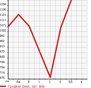 Аукционная статистика: График изменения цены ISUZU FORWARD 1995 FRR33L2 в зависимости от аукционных оценок