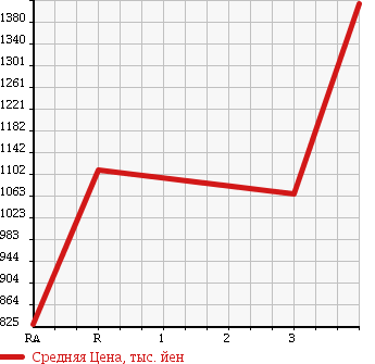 Аукционная статистика: График изменения цены ISUZU FORWARD 1996 FRR33L2G в зависимости от аукционных оценок