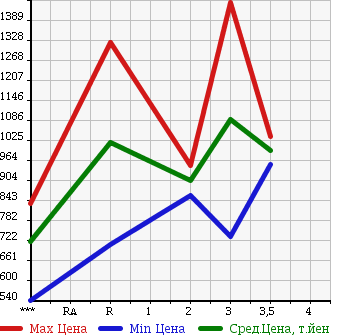 Аукционная статистика: График изменения цены ISUZU FORWARD 1997 FRR33L4 в зависимости от аукционных оценок
