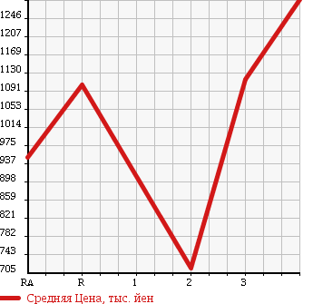 Аукционная статистика: График изменения цены ISUZU FORWARD 1998 FRR33L4 в зависимости от аукционных оценок