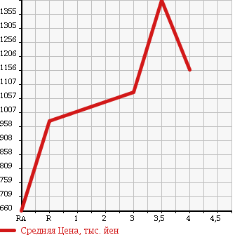 Аукционная статистика: График изменения цены ISUZU FORWARD 1999 FRR33L4 в зависимости от аукционных оценок