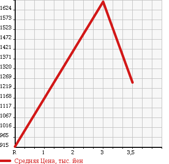Аукционная статистика: График изменения цены ISUZU FORWARD 2000 FRR33L4 в зависимости от аукционных оценок