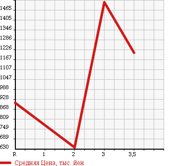 Аукционная статистика: График изменения цены ISUZU FORWARD 2001 FRR33L4 в зависимости от аукционных оценок
