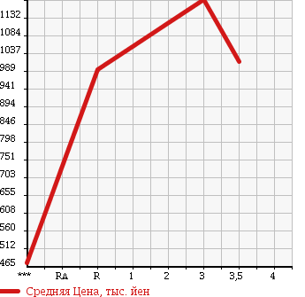 Аукционная статистика: График изменения цены ISUZU FORWARD 2002 FRR33L4 в зависимости от аукционных оценок
