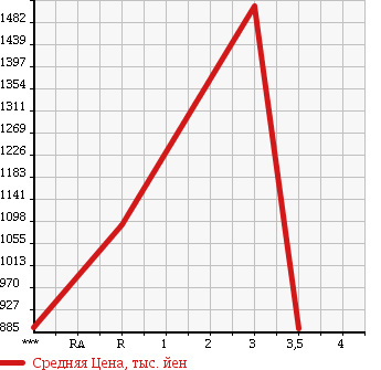 Аукционная статистика: График изменения цены ISUZU FORWARD 2003 FRR33L4 в зависимости от аукционных оценок