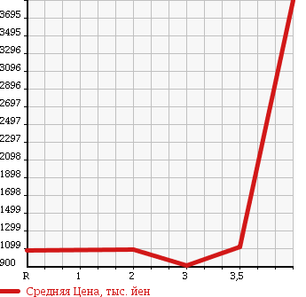 Аукционная статистика: График изменения цены ISUZU FORWARD 2004 FRR33L4 в зависимости от аукционных оценок