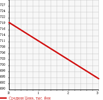 Аукционная статистика: График изменения цены ISUZU FORWARD 1999 FRR33L4S в зависимости от аукционных оценок