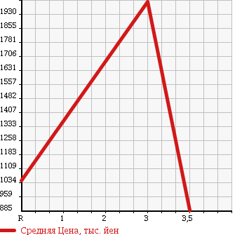 Аукционная статистика: График изменения цены ISUZU FORWARD 2004 FRR34G4 в зависимости от аукционных оценок