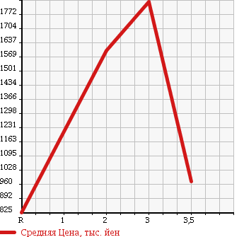 Аукционная статистика: График изменения цены ISUZU FORWARD 2005 FRR34G4 в зависимости от аукционных оценок