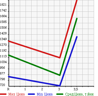 Аукционная статистика: График изменения цены ISUZU FORWARD 2006 FRR34G4 в зависимости от аукционных оценок