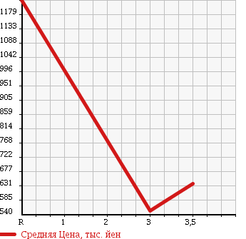 Аукционная статистика: График изменения цены ISUZU FORWARD 2003 FRR34H4 в зависимости от аукционных оценок