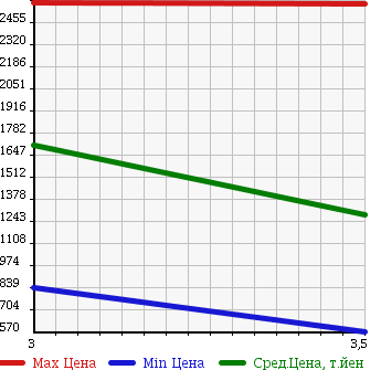 Аукционная статистика: График изменения цены ISUZU FORWARD 2006 FRR34H4 в зависимости от аукционных оценок