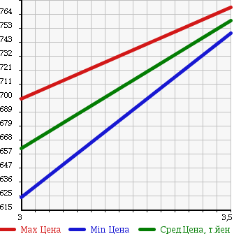 Аукционная статистика: График изменения цены ISUZU FORWARD 2001 FRR34K4 в зависимости от аукционных оценок