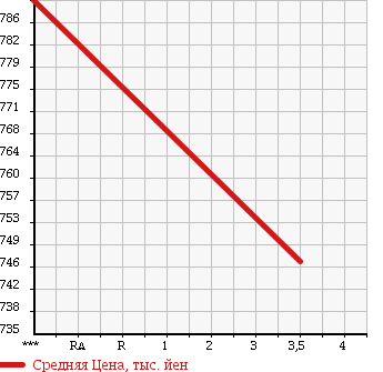Аукционная статистика: График изменения цены ISUZU FORWARD 2003 FRR34K4 в зависимости от аукционных оценок