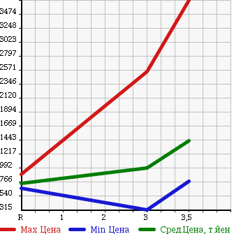 Аукционная статистика: График изменения цены ISUZU FORWARD 2005 FRR34K4 в зависимости от аукционных оценок