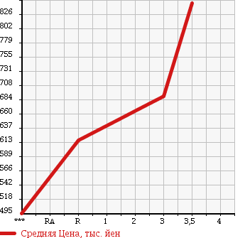 Аукционная статистика: График изменения цены ISUZU FORWARD 2006 FRR34K4 в зависимости от аукционных оценок