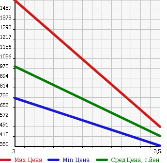 Аукционная статистика: График изменения цены ISUZU FORWARD 2007 FRR34K4 в зависимости от аукционных оценок