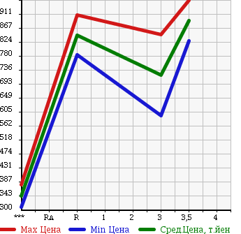 Аукционная статистика: График изменения цены ISUZU FORWARD 1999 FRR34L4 в зависимости от аукционных оценок