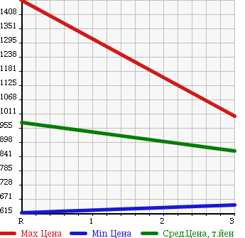 Аукционная статистика: График изменения цены ISUZU FORWARD 2000 FRR34L4 в зависимости от аукционных оценок