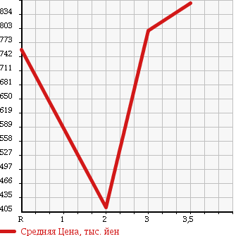 Аукционная статистика: График изменения цены ISUZU FORWARD 2001 FRR34L4 в зависимости от аукционных оценок