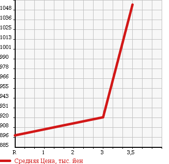 Аукционная статистика: График изменения цены ISUZU FORWARD 2002 FRR34L4 в зависимости от аукционных оценок