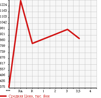Аукционная статистика: График изменения цены ISUZU FORWARD 2003 FRR34L4 в зависимости от аукционных оценок