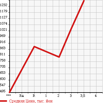 Аукционная статистика: График изменения цены ISUZU FORWARD 2004 FRR34L4 в зависимости от аукционных оценок