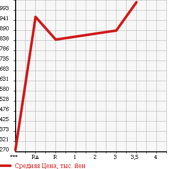 Аукционная статистика: График изменения цены ISUZU FORWARD 2005 FRR34L4 в зависимости от аукционных оценок