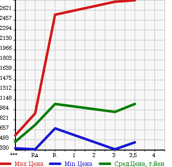 Аукционная статистика: График изменения цены ISUZU FORWARD 2006 FRR34L4 в зависимости от аукционных оценок