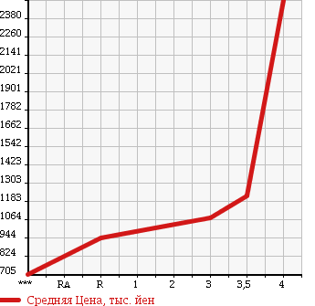 Аукционная статистика: График изменения цены ISUZU FORWARD 2007 FRR34L4 в зависимости от аукционных оценок