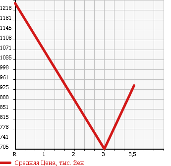 Аукционная статистика: График изменения цены ISUZU FORWARD 2005 FRR34M4 в зависимости от аукционных оценок