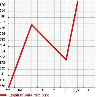 Аукционная статистика: График изменения цены ISUZU FORWARD 2001 FRR34P4 в зависимости от аукционных оценок