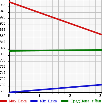 Аукционная статистика: График изменения цены ISUZU FORWARD 2003 FRR34P4 в зависимости от аукционных оценок