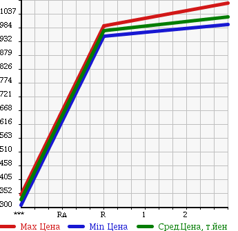 Аукционная статистика: График изменения цены ISUZU FORWARD 2004 FRR34P4 в зависимости от аукционных оценок