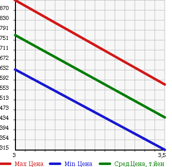 Аукционная статистика: График изменения цены ISUZU FORWARD 2007 FRR34P4 в зависимости от аукционных оценок