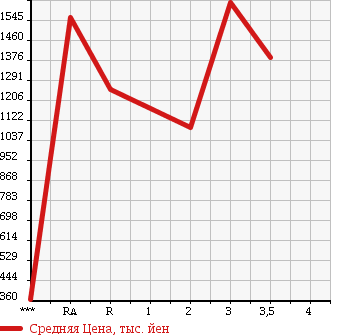 Аукционная статистика: График изменения цены ISUZU FORWARD 2007 FRR34S2 в зависимости от аукционных оценок