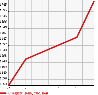 Аукционная статистика: График изменения цены ISUZU FORWARD 2008 FRR34S2 в зависимости от аукционных оценок