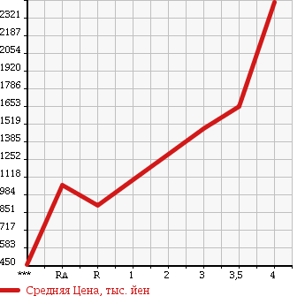 Аукционная статистика: График изменения цены ISUZU FORWARD 2009 FRR34S2 в зависимости от аукционных оценок